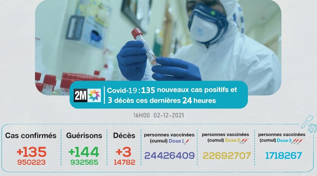Maroc/Covid-19 : 3 décès et 135 nouvelles infections recensés en 24H